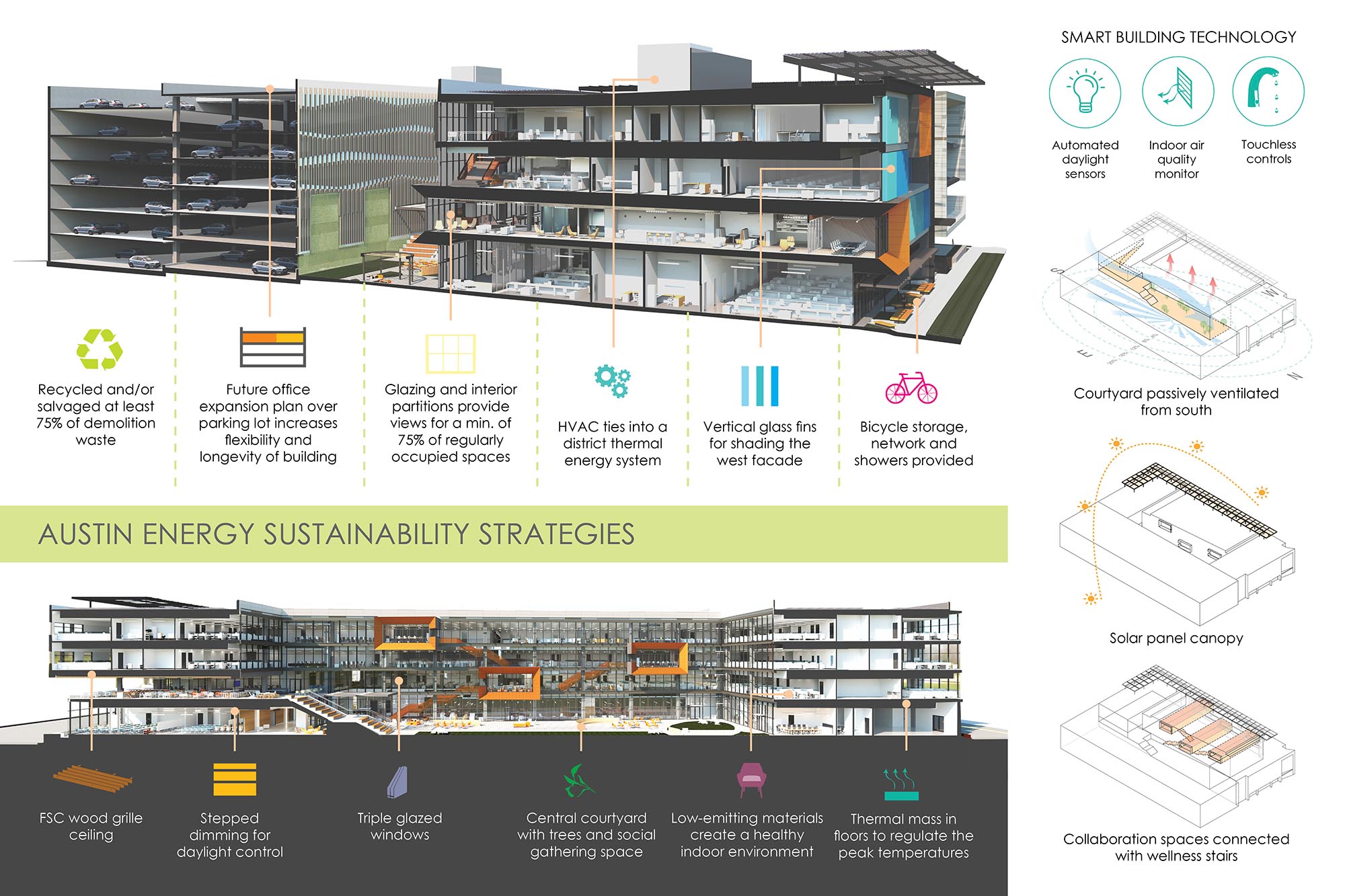 Austin Energy Headquarters Sustainability Strategies